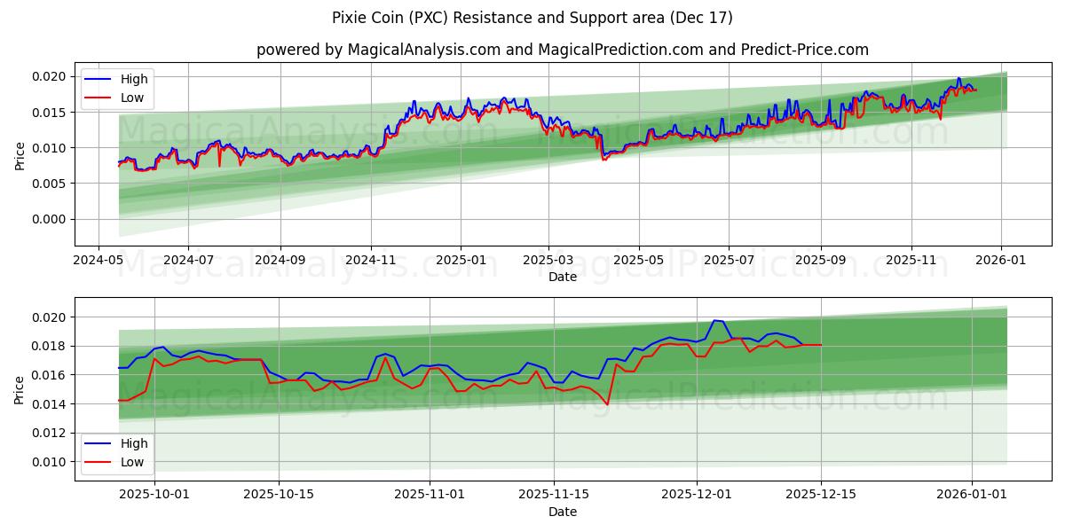  Pixie Coin (PXC) Support and Resistance area (16 Dec) 