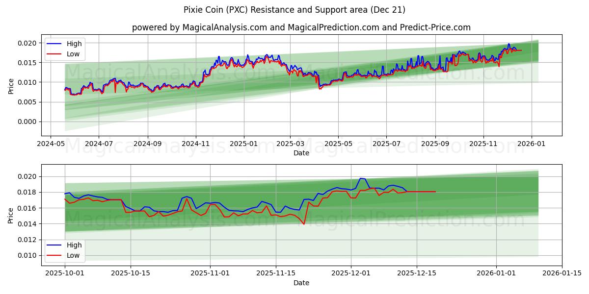  ピクシーコイン (PXC) Support and Resistance area (20 Dec) 