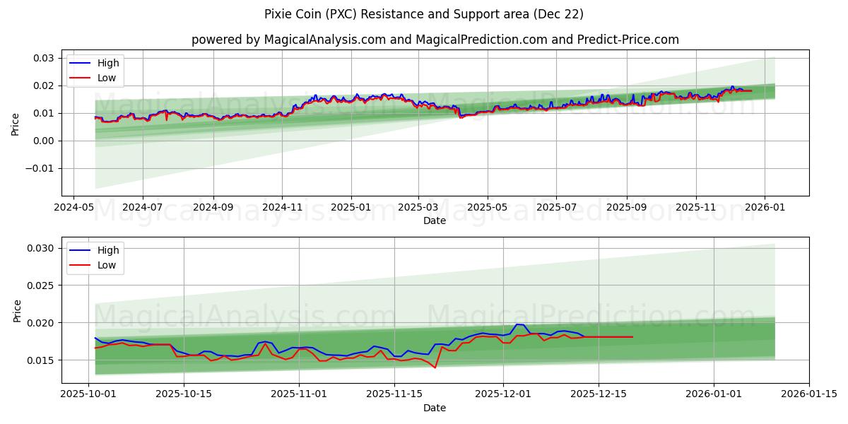  Pixie Coin (PXC) Support and Resistance area (21 Dec) 