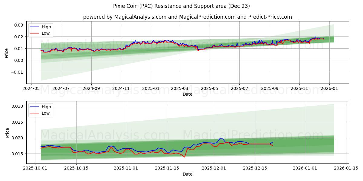  Pixie-Münze (PXC) Support and Resistance area (22 Dec) 