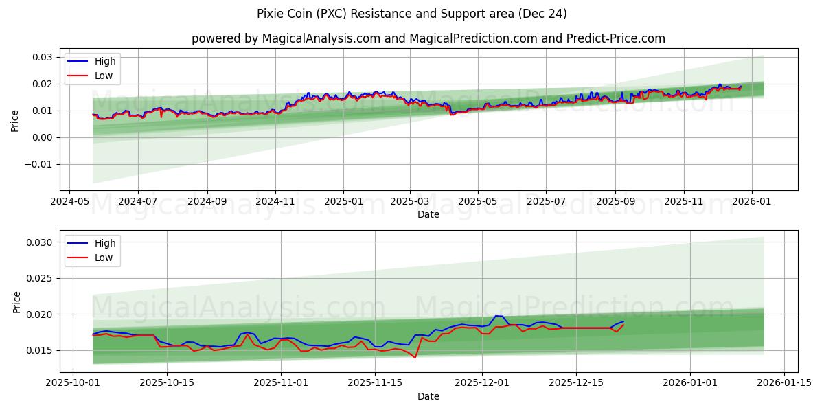  Pixie Coin (PXC) Support and Resistance area (23 Dec) 