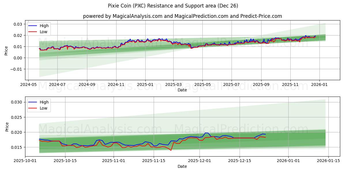  Pixie Coin (PXC) Support and Resistance area (25 Dec) 