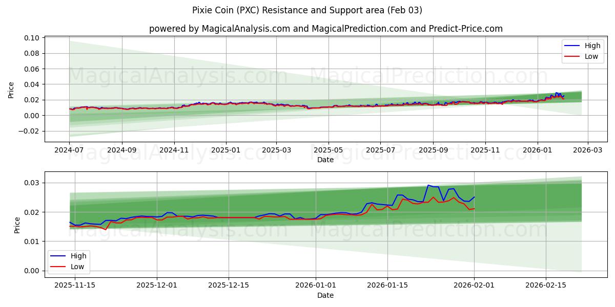  Moneta del folletto (PXC) Support and Resistance area (02 Feb) 
