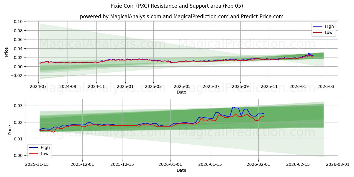  Pixie Coin (PXC) Support and Resistance area (04 Feb) 