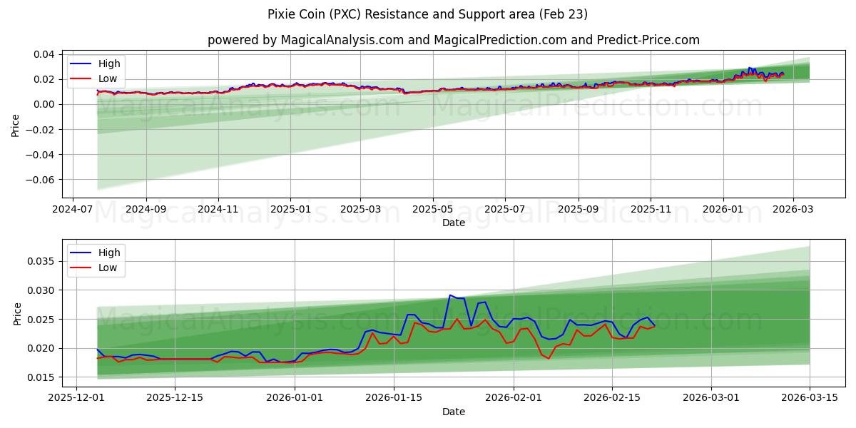  Pièce de lutin (PXC) Support and Resistance area (22 Feb) 