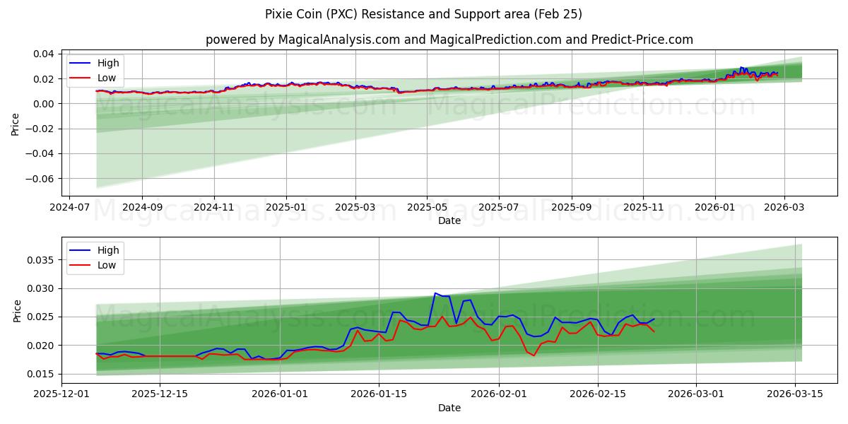  Pixie Coin (PXC) Support and Resistance area (24 Feb) 