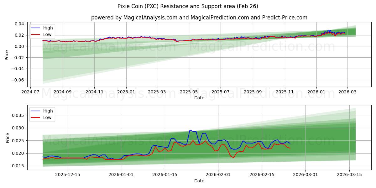  Pixie Coin (PXC) Support and Resistance area (25 Feb) 