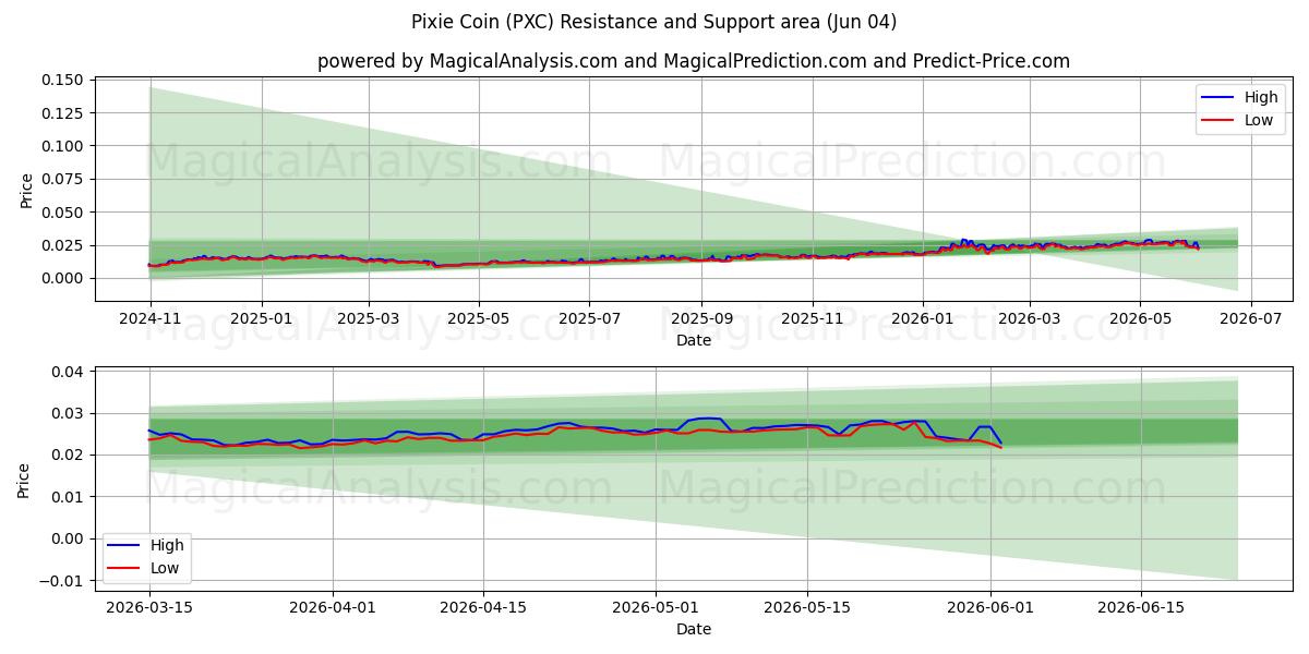  Moeda Duende (PXC) Support and Resistance area (03 Jun) 