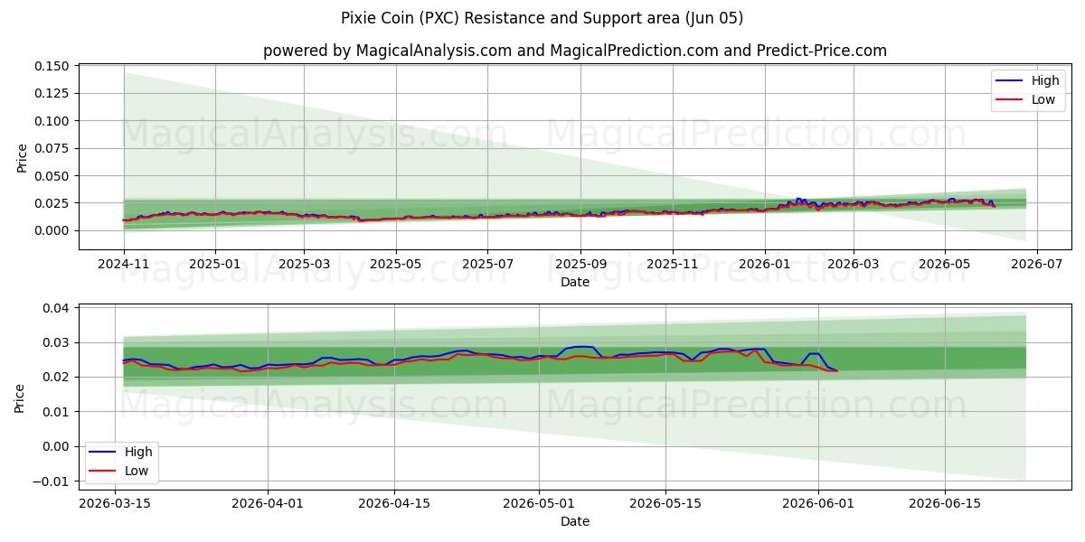  Pixie Coin (PXC) Support and Resistance area (04 Jun) 