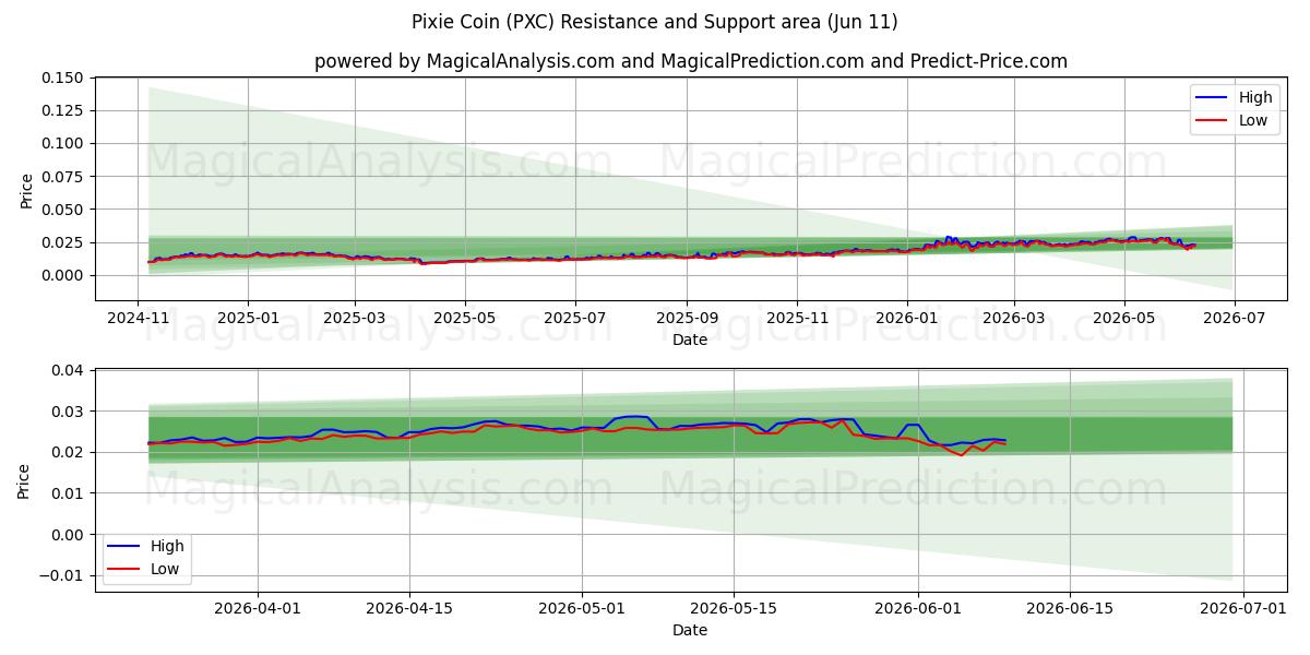  Pixie-Münze (PXC) Support and Resistance area (09 Jun) 