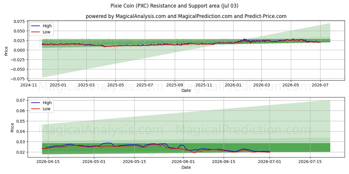  पिक्सी सिक्का (PXC) Support and Resistance area (02 Jul) 