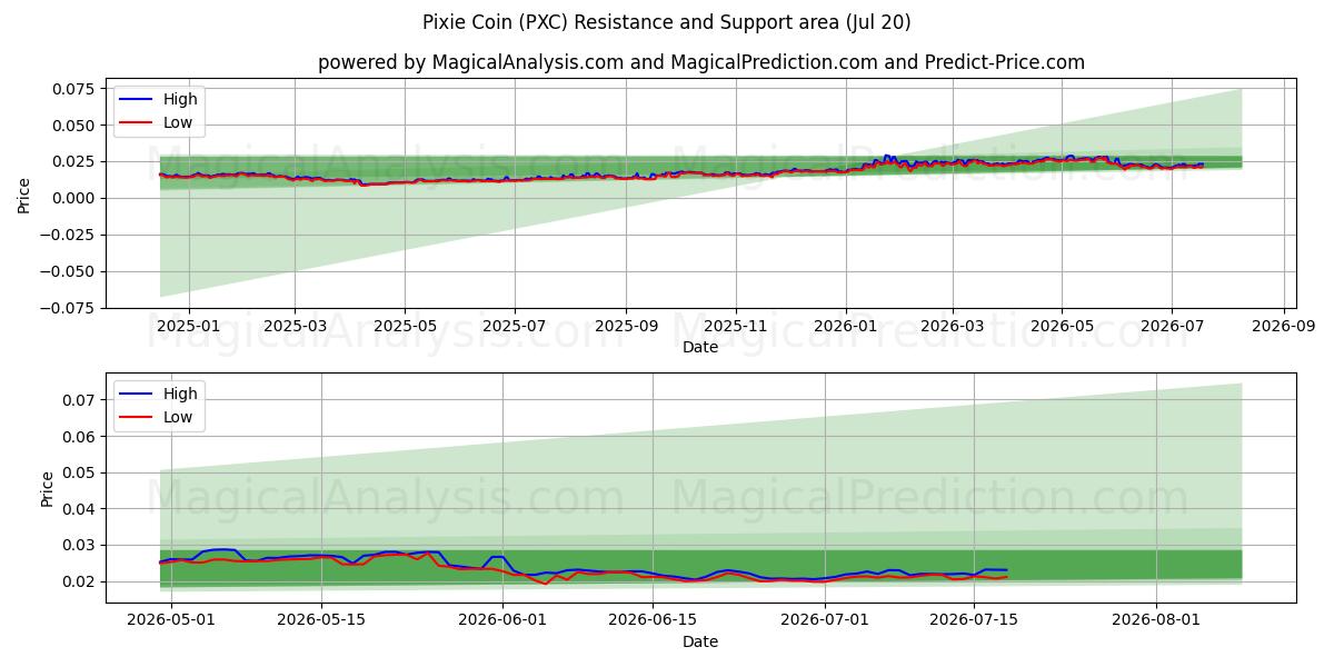 小精灵硬币 (PXC) Support and Resistance area (19 Jul) 