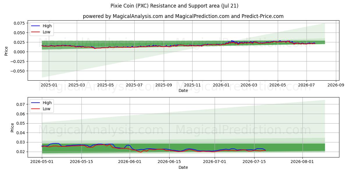  Peri Parası (PXC) Support and Resistance area (20 Jul) 