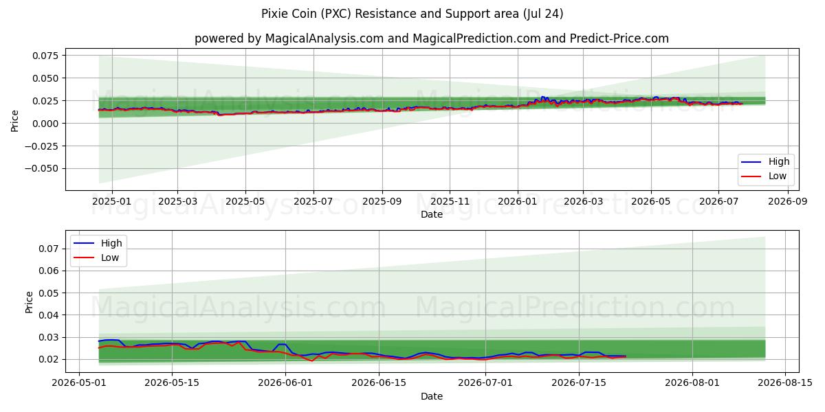 عملة بيكسي (PXC) Support and Resistance area (23 Jul) 