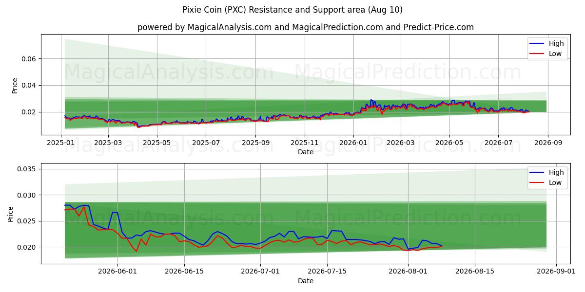  小精灵硬币 (PXC) Support and Resistance area (09 Aug) 