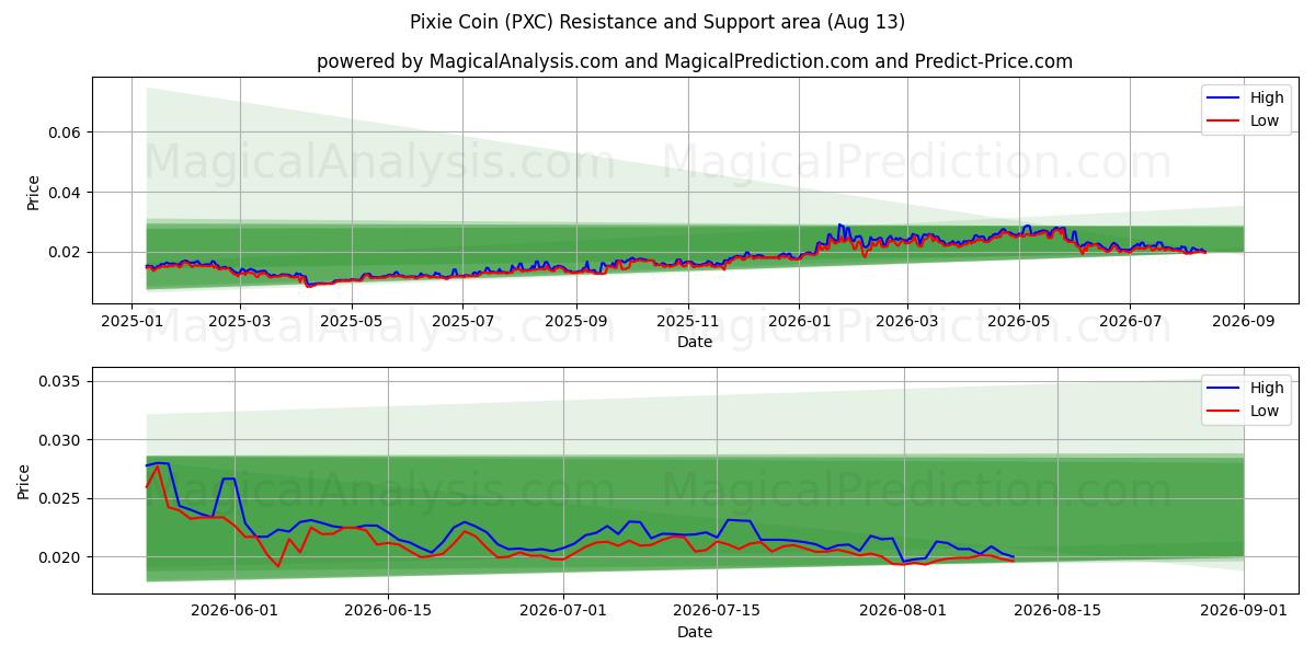  Pixie Coin (PXC) Support and Resistance area (12 Aug) 