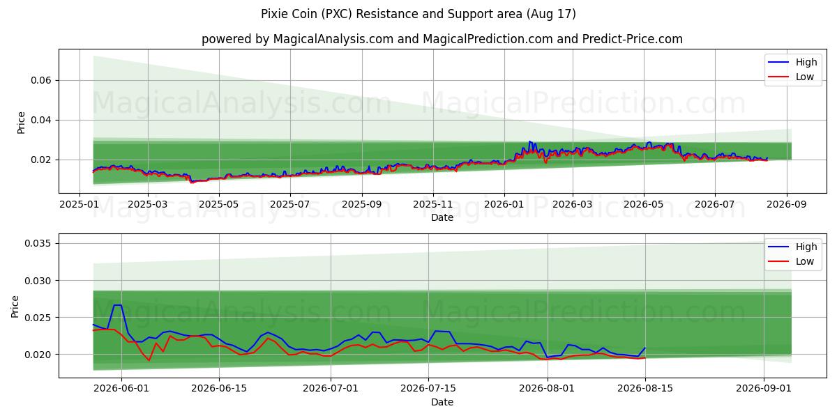  Pixie-Münze (PXC) Support and Resistance area (16 Aug) 