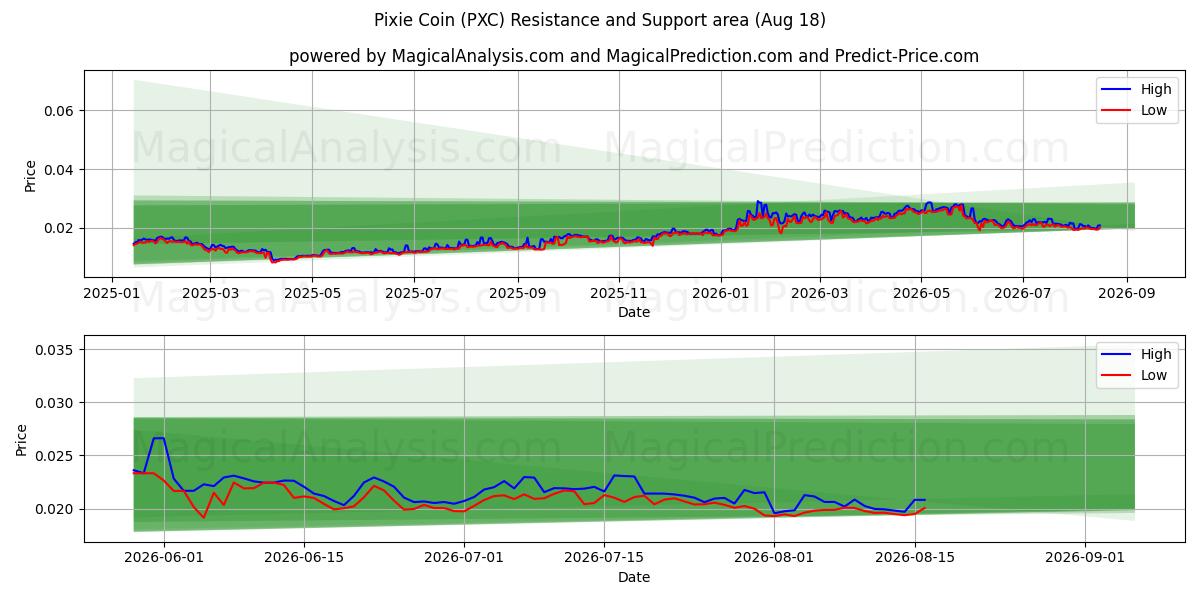  عملة بيكسي (PXC) Support and Resistance area (17 Aug) 