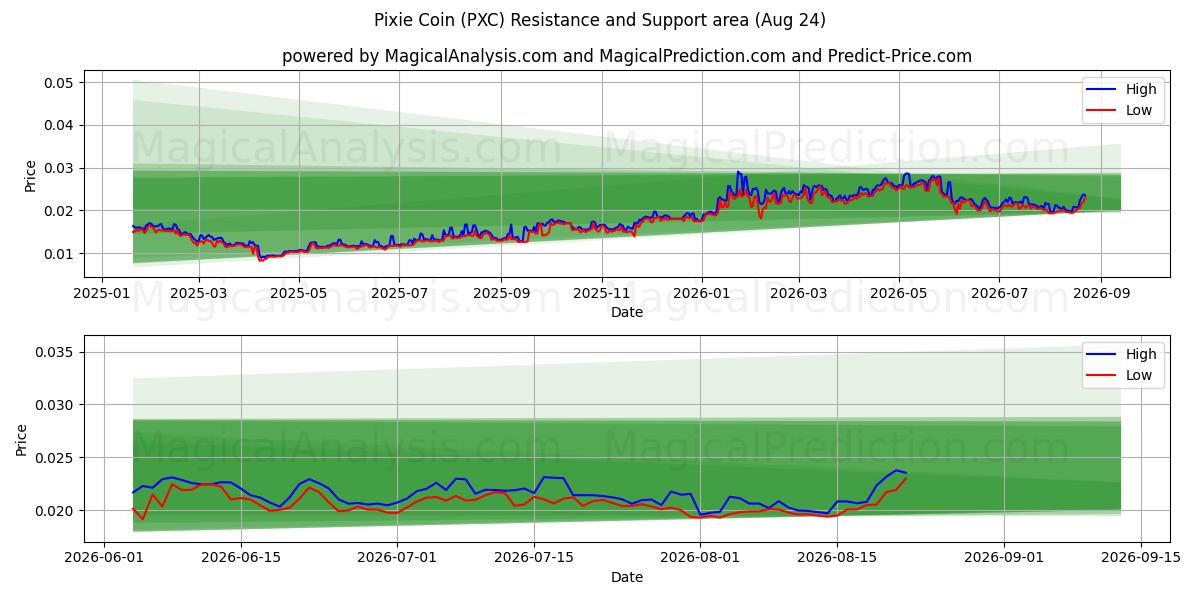  سکه پیکسی (PXC) Support and Resistance area (20 Aug) 