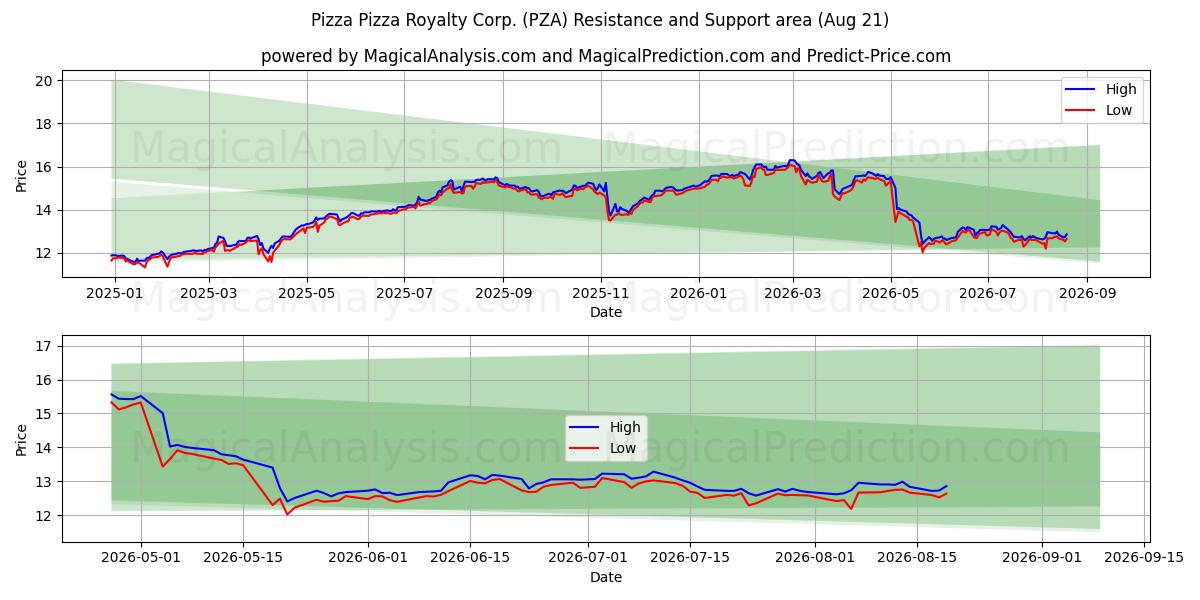  Pizza Pizza Royalty Corp. (PZA) Support and Resistance area (20 Aug) 