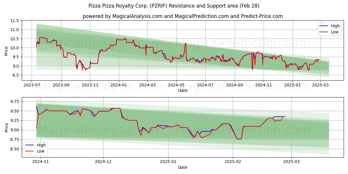  Pizza Pizza Royalty Corp. (PZRIF) Support and Resistance area (14 Mar) 