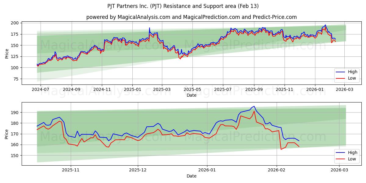  PJT Partners Inc. (PJT) Support and Resistance area (12 Feb) 