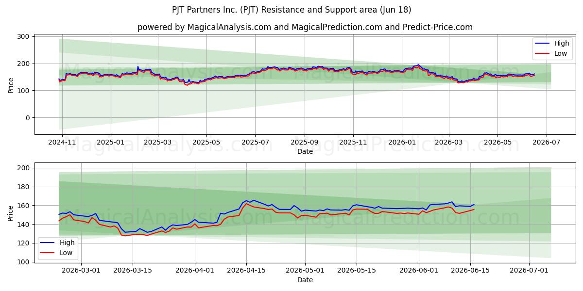  PJT Partners Inc. (PJT) Support and Resistance area (17 Jun) 