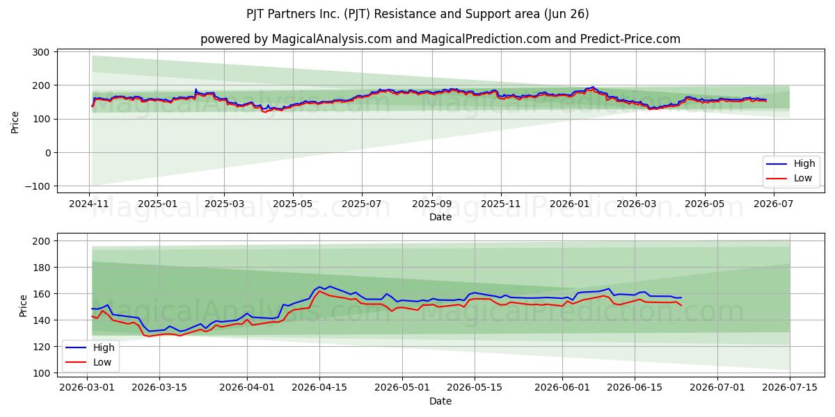  PJT Partners Inc. (PJT) Support and Resistance area (25 Jun) 