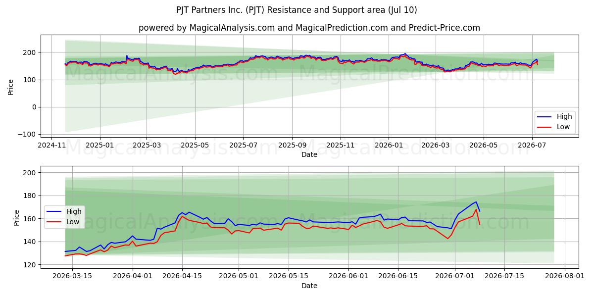  PJT Partners Inc. (PJT) Support and Resistance area (09 Jul) 