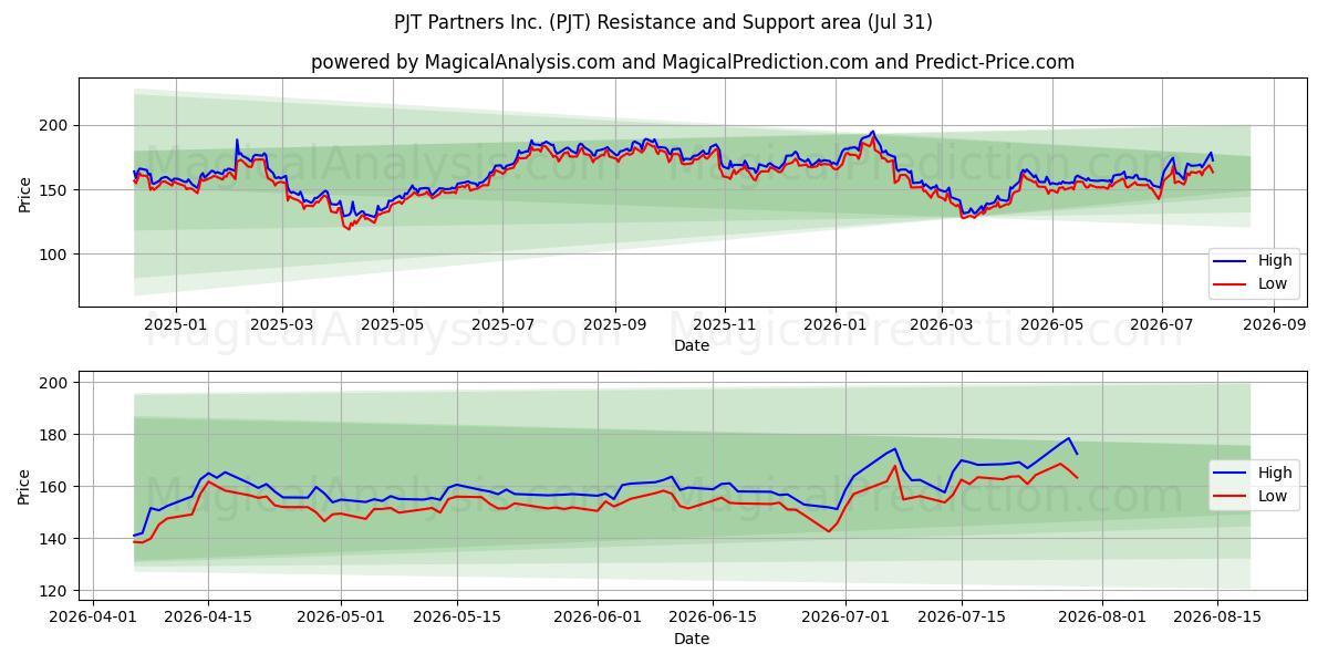  PJT Partners Inc. (PJT) Support and Resistance area (30 Jul) 