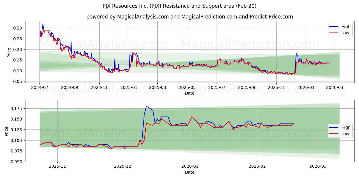  PJX Resources Inc. (PJX) Support and Resistance area (19 Feb) 