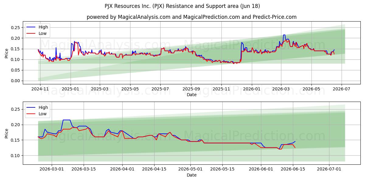  PJX Resources Inc. (PJX) Support and Resistance area (17 Jun) 