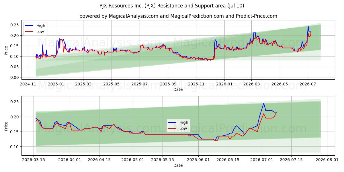  PJX Resources Inc. (PJX) Support and Resistance area (09 Jul) 
