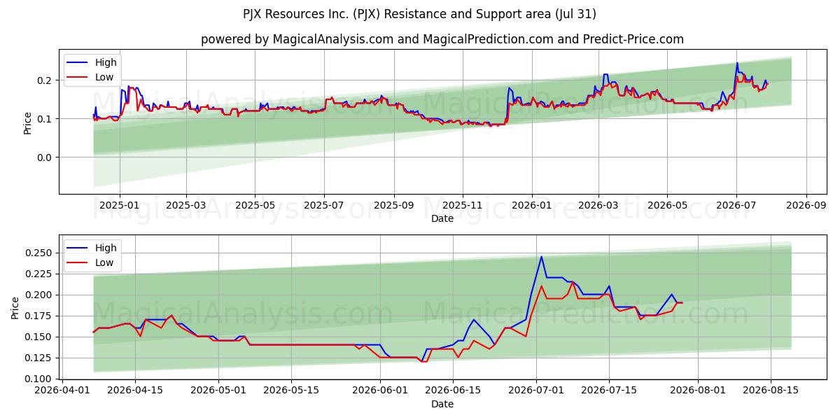  PJX Resources Inc. (PJX) Support and Resistance area (30 Jul) 