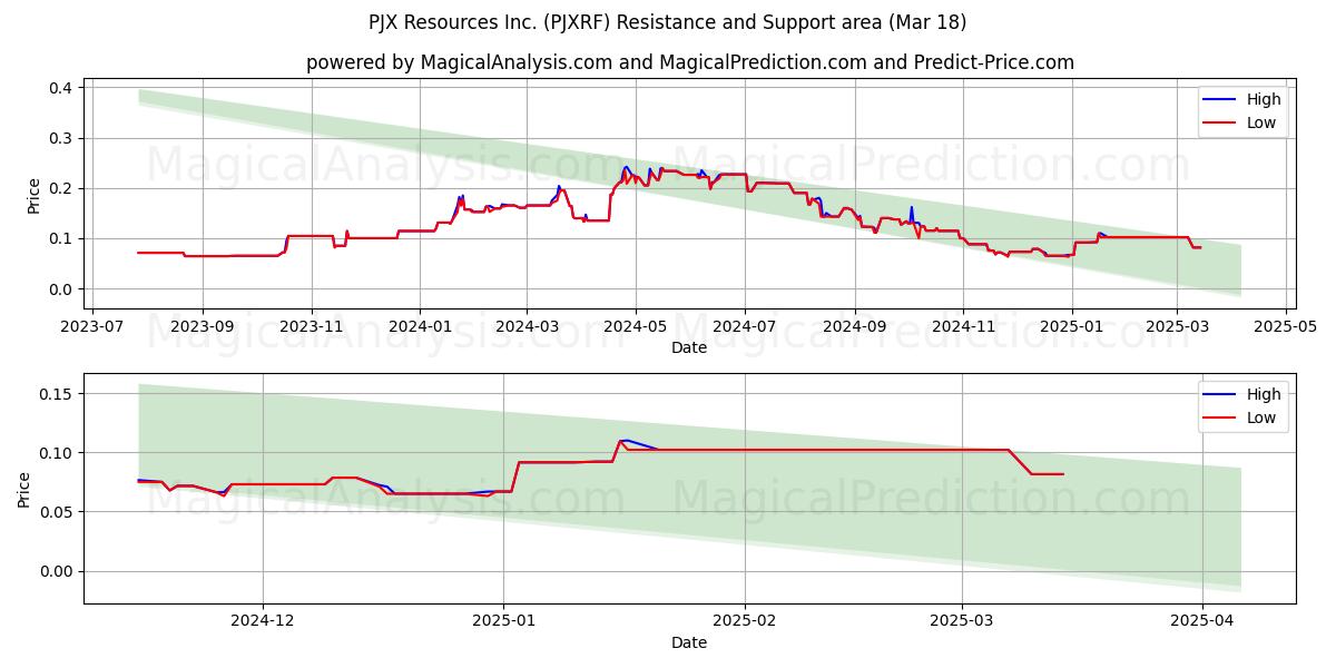  PJX Resources Inc. (PJXRF) Support and Resistance area (18 Mar) 
