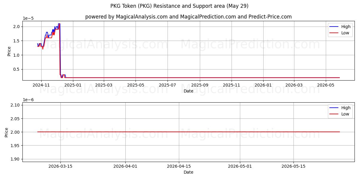  PKG-token (PKG) Support and Resistance area (28 May) 