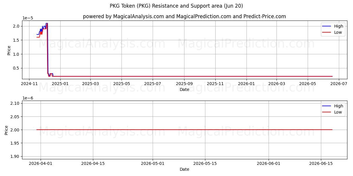  PKG Token (PKG) Support and Resistance area (12 Jun) 
