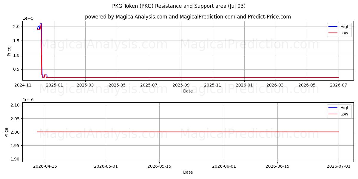  PKG Token (PKG) Support and Resistance area (02 Jul) 