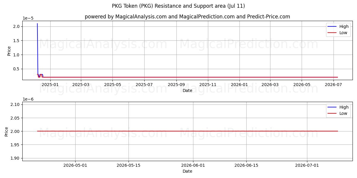  PKG代币 (PKG) Support and Resistance area (10 Jul) 