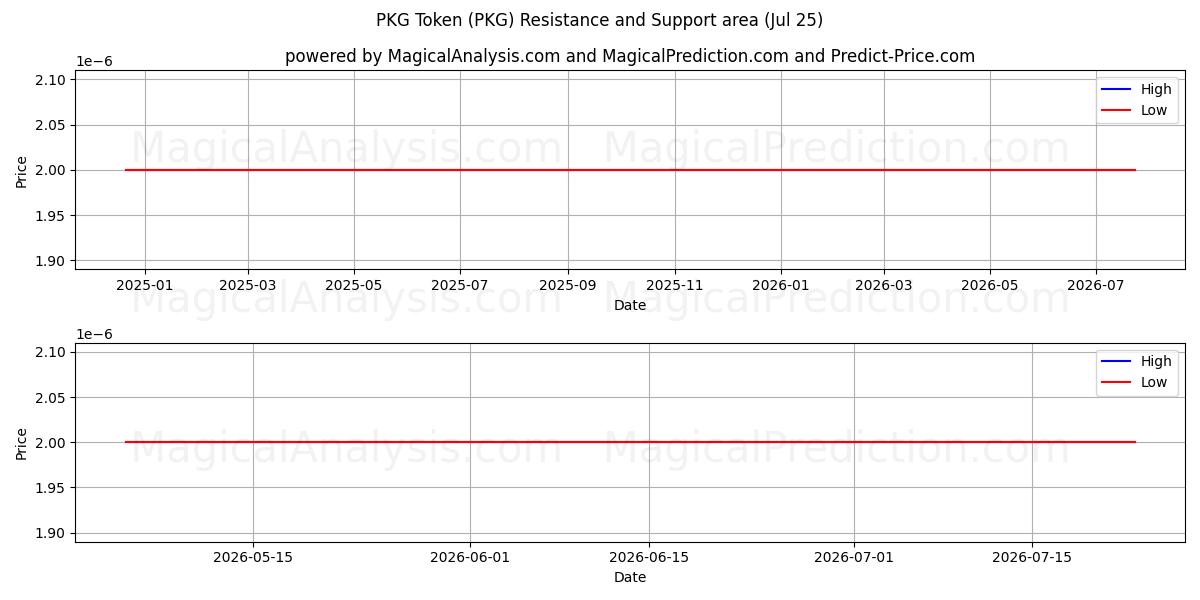  पीकेजी टोकन (PKG) Support and Resistance area (24 Jul) 