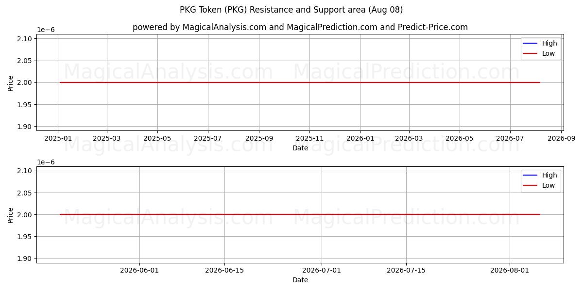  PKG-Token (PKG) Support and Resistance area (07 Aug) 
