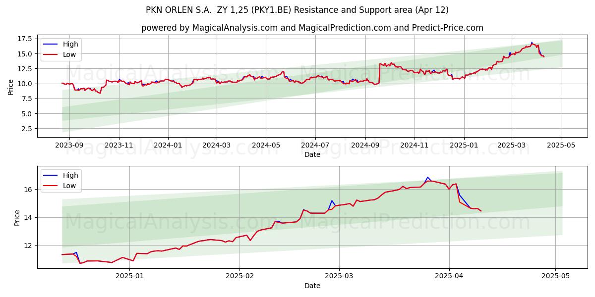  PKN ORLEN S.A.  ZY 1,25 (PKY1.BE) Support and Resistance area (12 Apr) 
