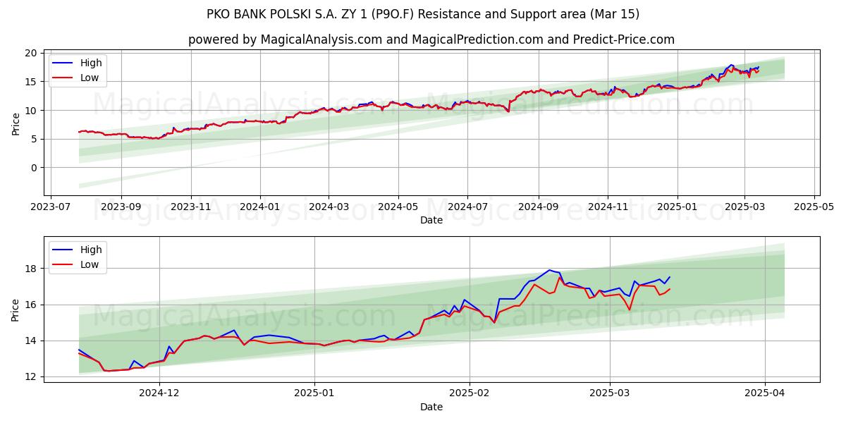  PKO BANK POLSKI S.A. ZY 1 (P9O.F) Support and Resistance area (15 Mar) 