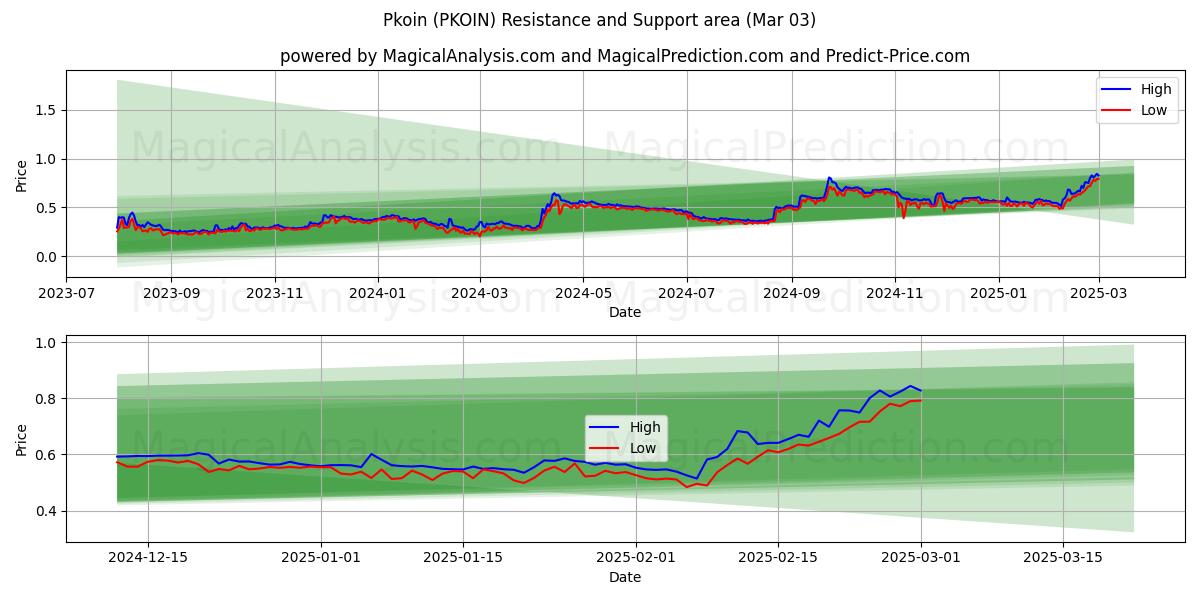  پیکوین (PKOIN) Support and Resistance area (03 Mar) 