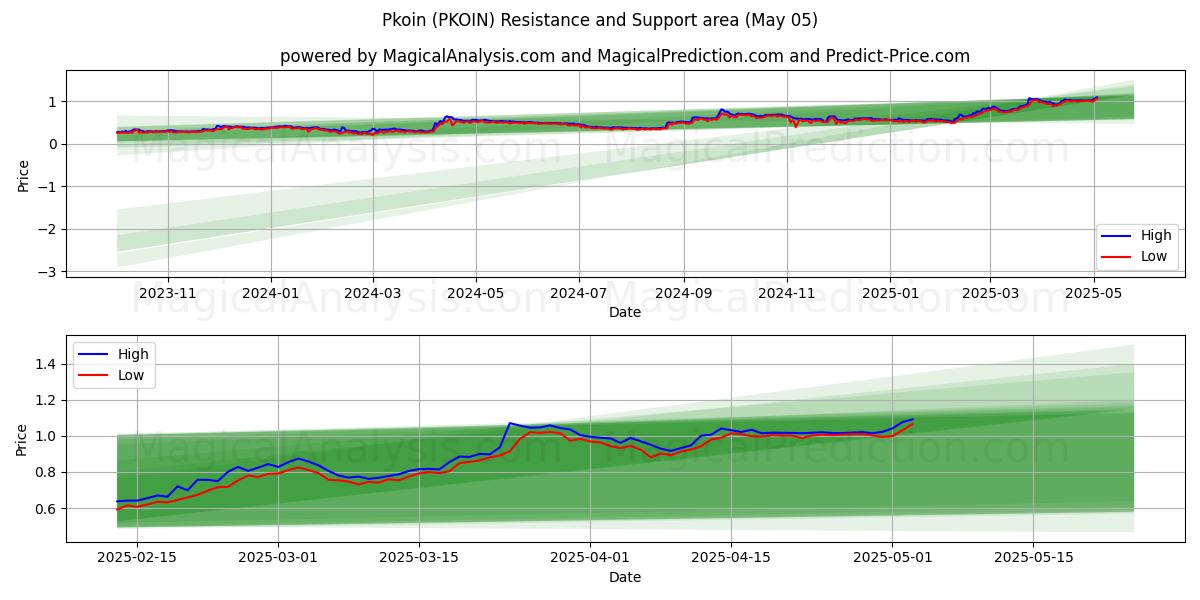 Pkoin (PKOIN) Support and Resistance area (05 May) Pkoin (PKOIN) Support and Resistance area (05 May)
