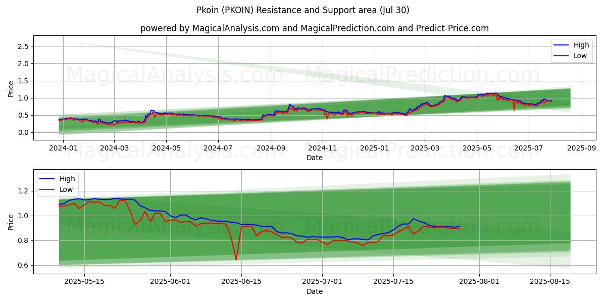  Pkoin (PKOIN) Support and Resistance area (29 Jul) 