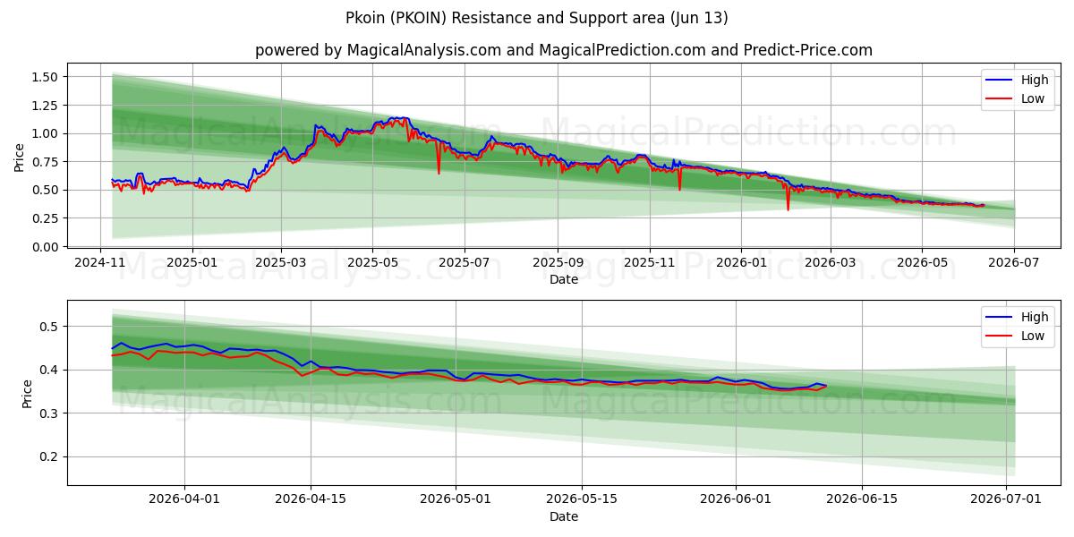  بكوين (PKOIN) Support and Resistance area (12 Jun) 