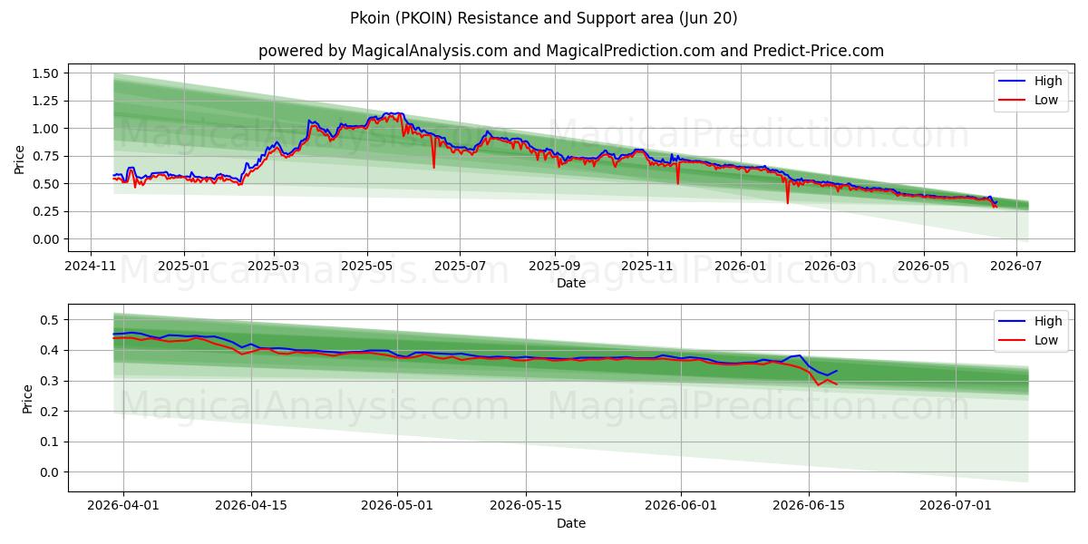  Pkoin (PKOIN) Support and Resistance area (19 Jun) 