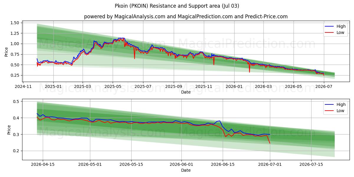  Pkoin (PKOIN) Support and Resistance area (02 Jul) 