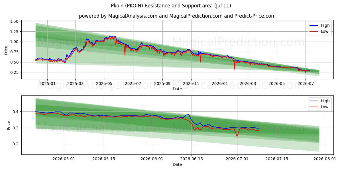  Pkoin (PKOIN) Support and Resistance area (10 Jul) 